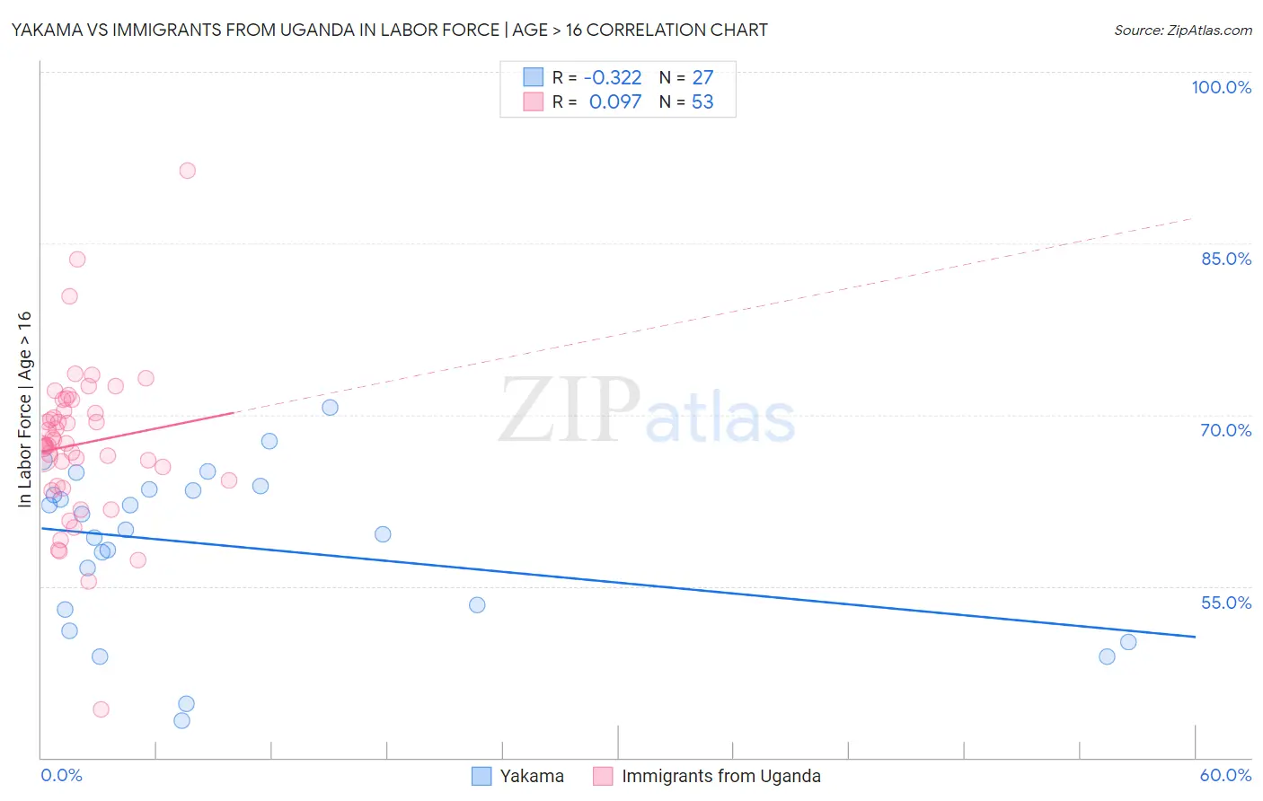 Yakama vs Immigrants from Uganda In Labor Force | Age > 16