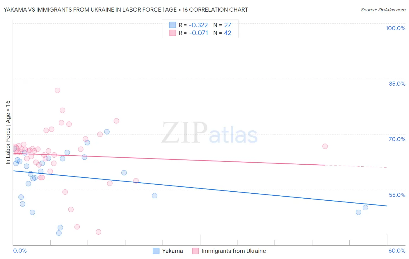 Yakama vs Immigrants from Ukraine In Labor Force | Age > 16