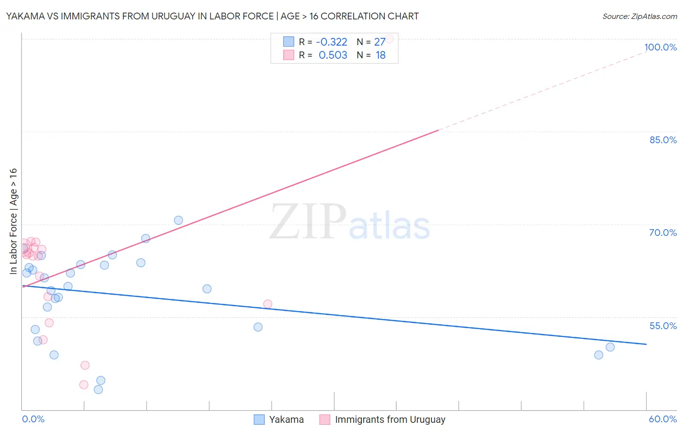 Yakama vs Immigrants from Uruguay In Labor Force | Age > 16