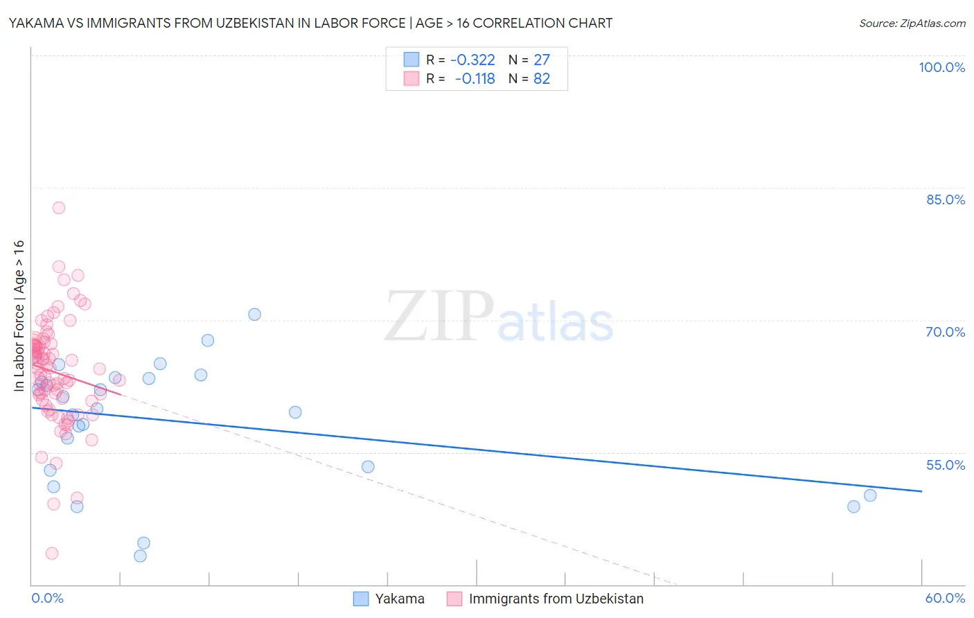 Yakama vs Immigrants from Uzbekistan In Labor Force | Age > 16