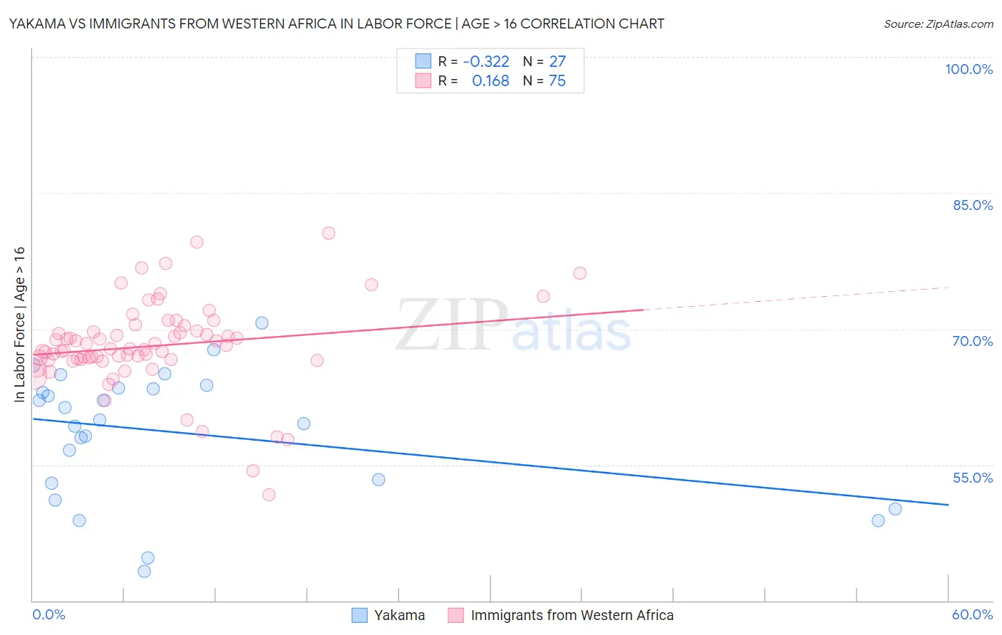 Yakama vs Immigrants from Western Africa In Labor Force | Age > 16