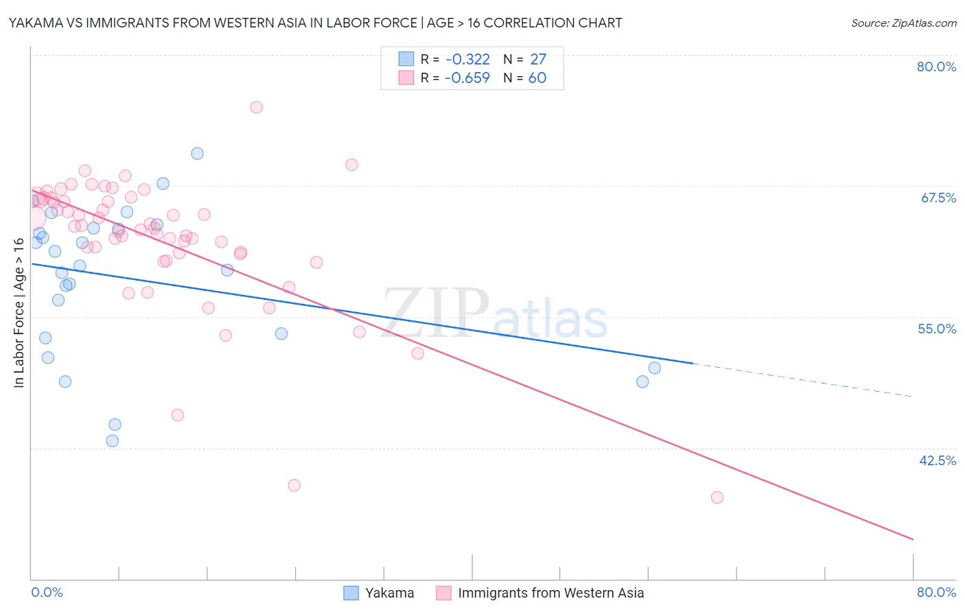 Yakama vs Immigrants from Western Asia In Labor Force | Age > 16