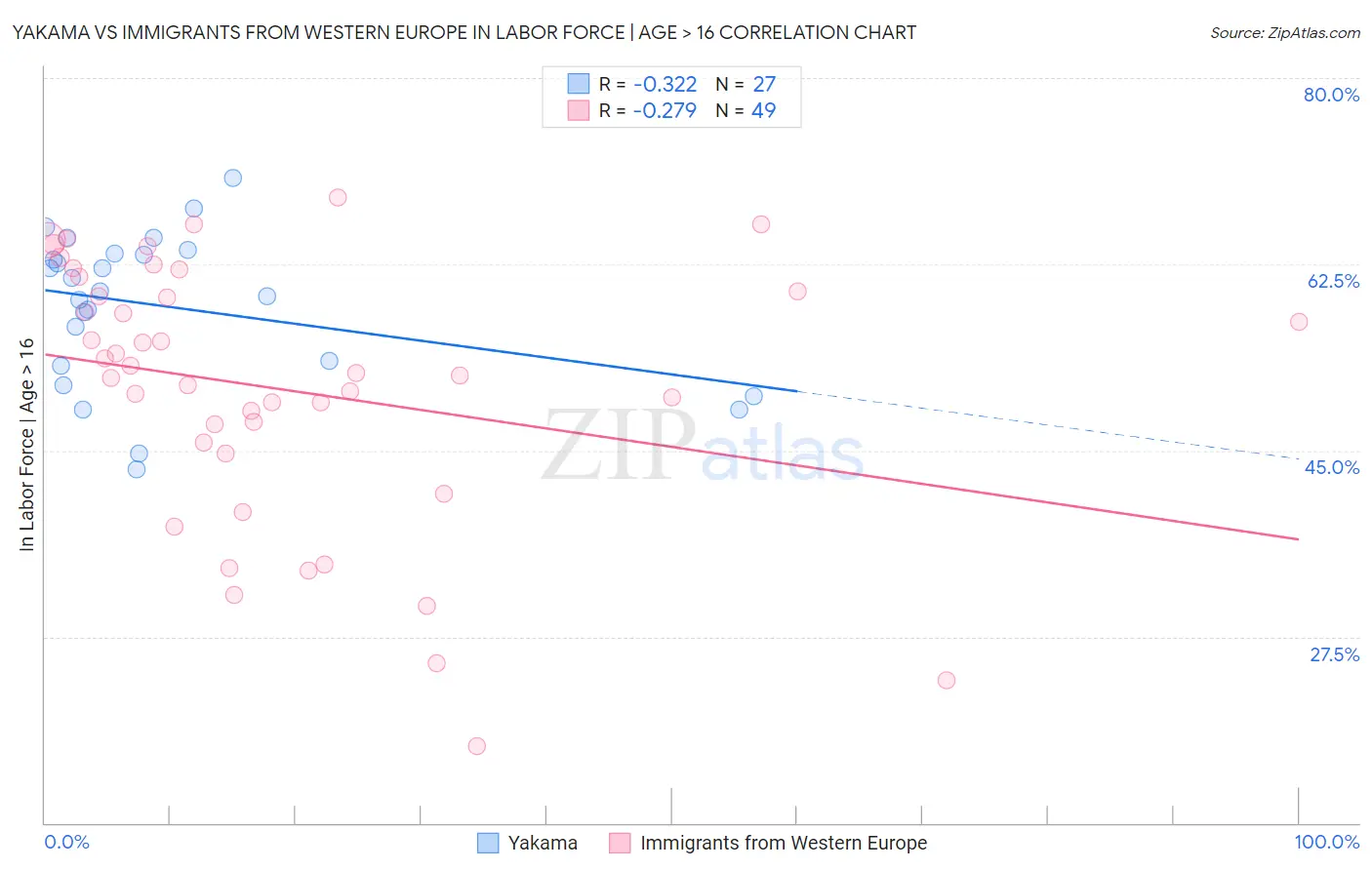 Yakama vs Immigrants from Western Europe In Labor Force | Age > 16