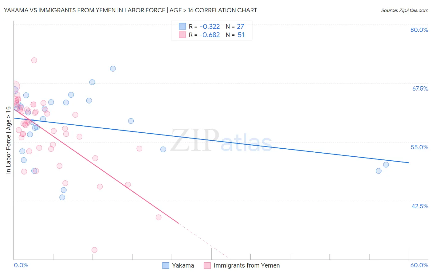 Yakama vs Immigrants from Yemen In Labor Force | Age > 16