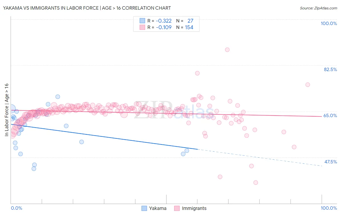 Yakama vs Immigrants In Labor Force | Age > 16