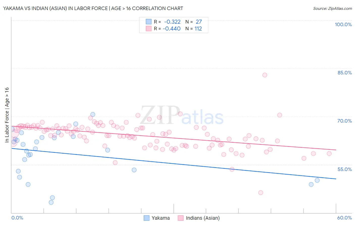 Yakama vs Indian (Asian) In Labor Force | Age > 16