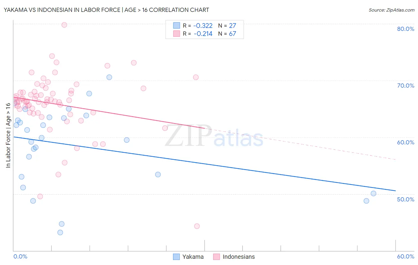 Yakama vs Indonesian In Labor Force | Age > 16