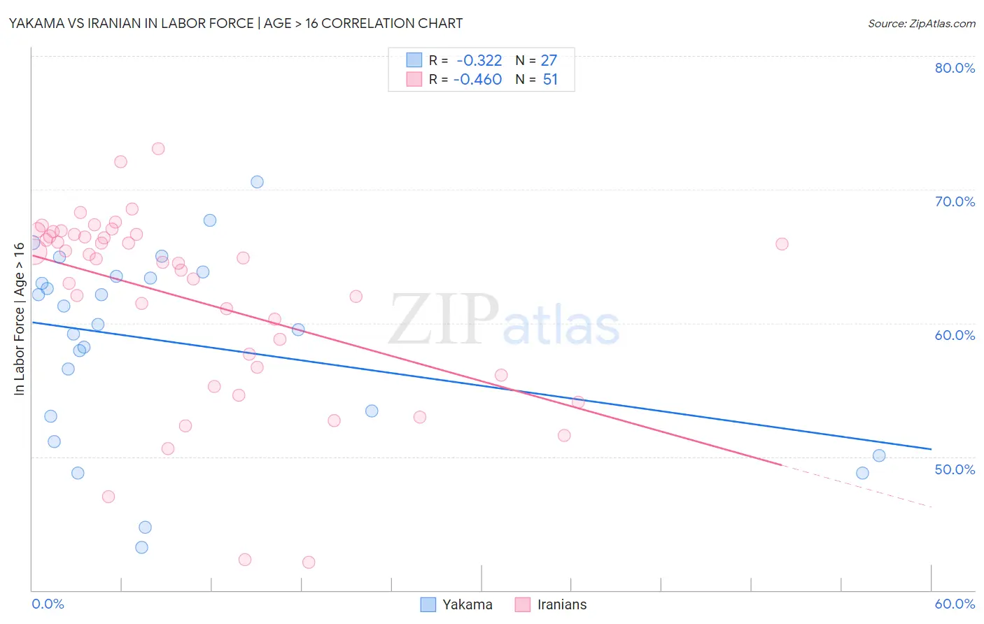 Yakama vs Iranian In Labor Force | Age > 16