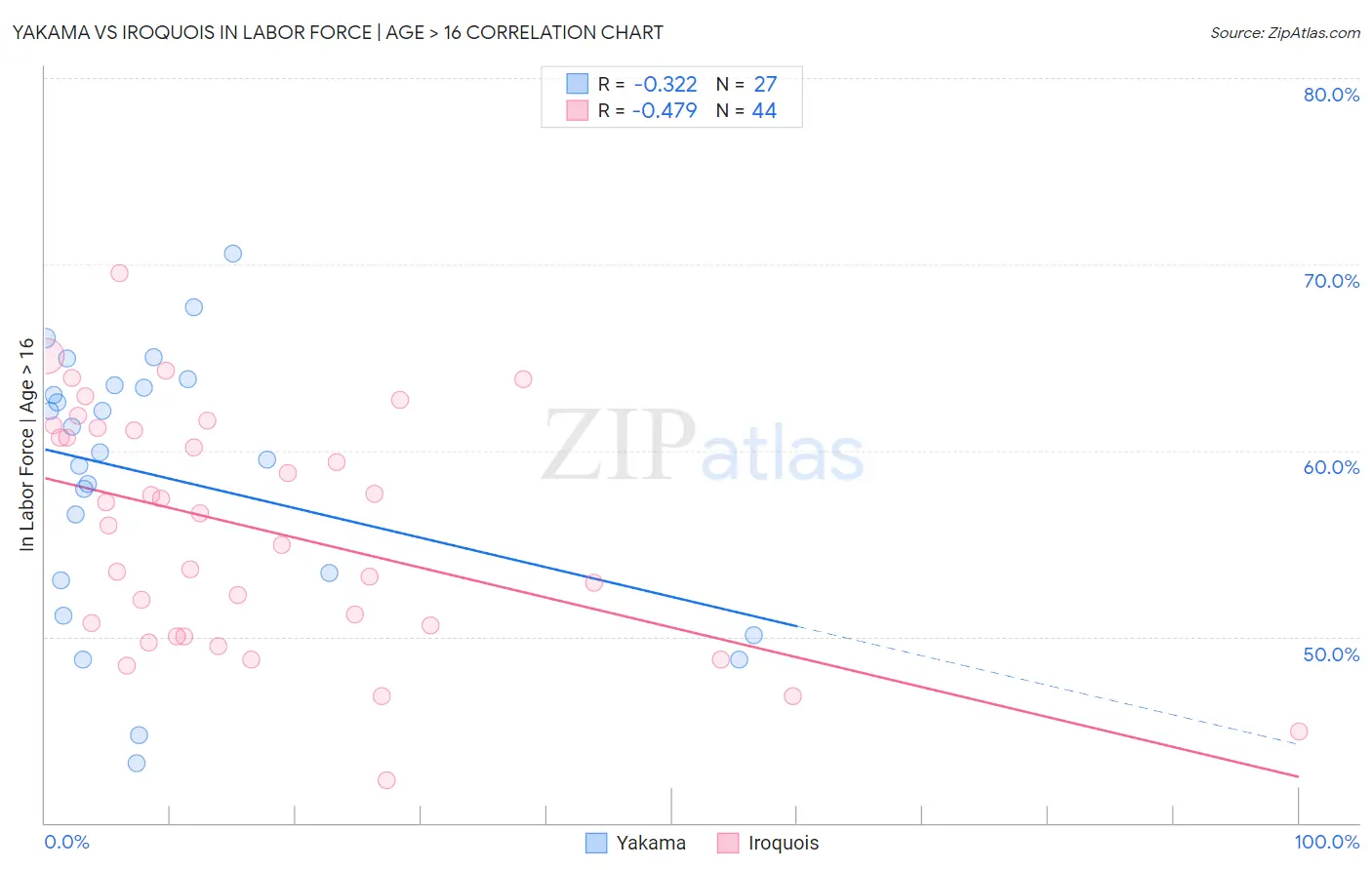 Yakama vs Iroquois In Labor Force | Age > 16