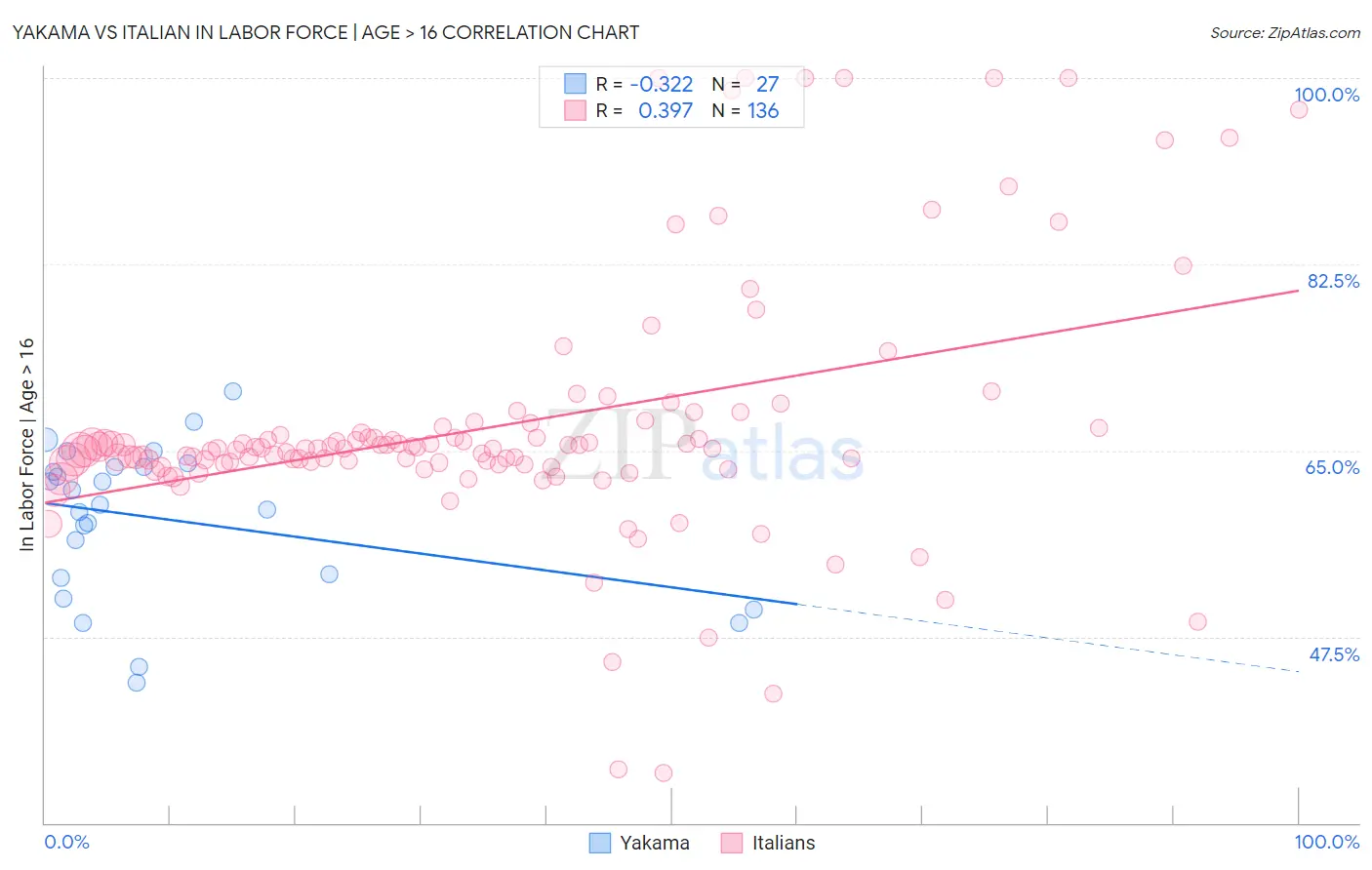 Yakama vs Italian In Labor Force | Age > 16