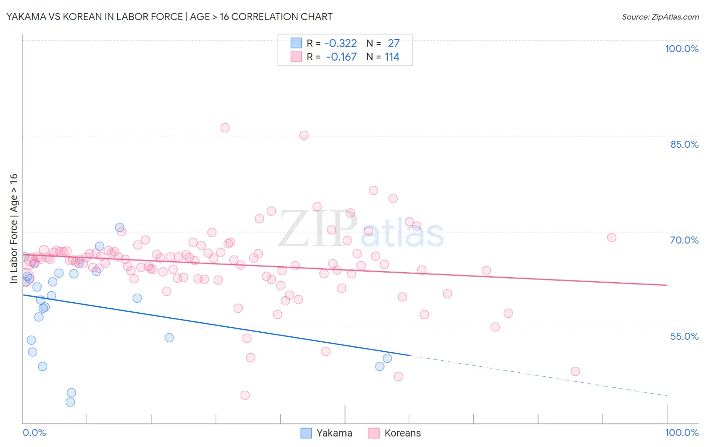 Yakama vs Korean In Labor Force | Age > 16