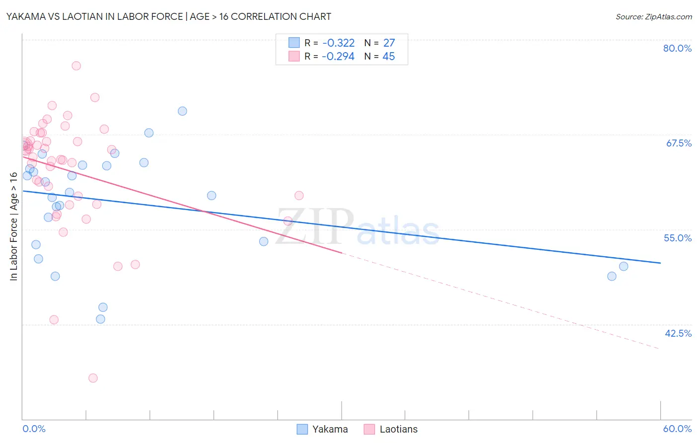 Yakama vs Laotian In Labor Force | Age > 16