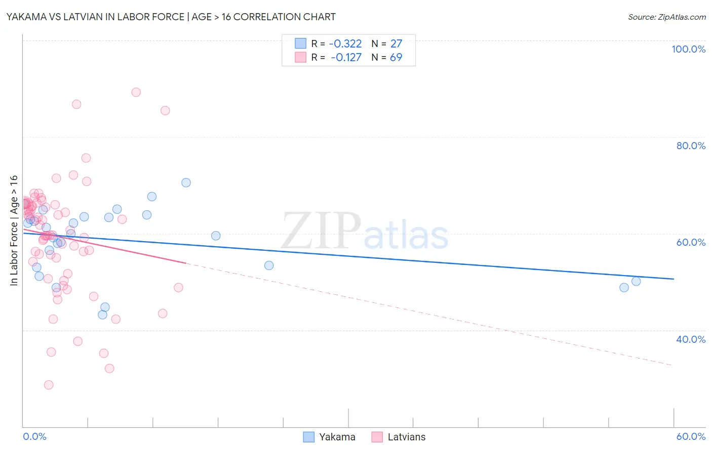 Yakama vs Latvian In Labor Force | Age > 16