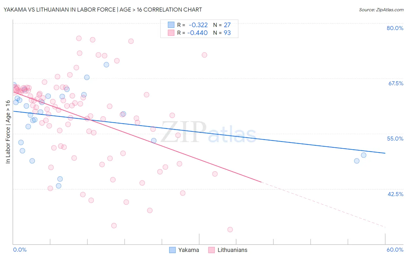 Yakama vs Lithuanian In Labor Force | Age > 16