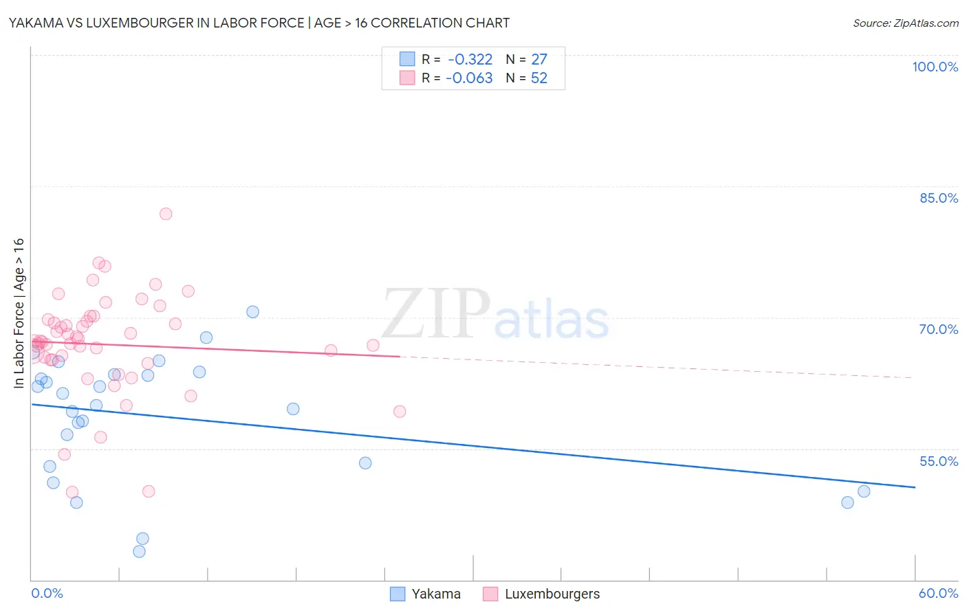 Yakama vs Luxembourger In Labor Force | Age > 16