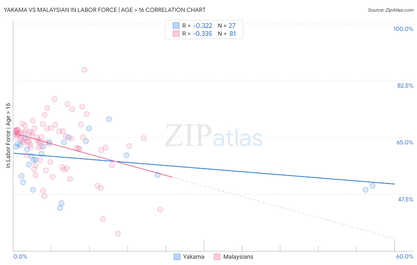 Yakama vs Malaysian In Labor Force | Age > 16