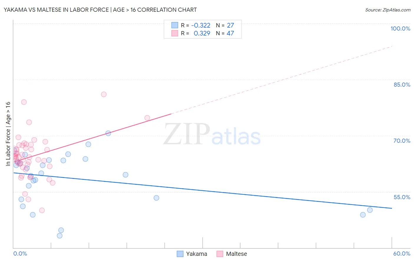 Yakama vs Maltese In Labor Force | Age > 16