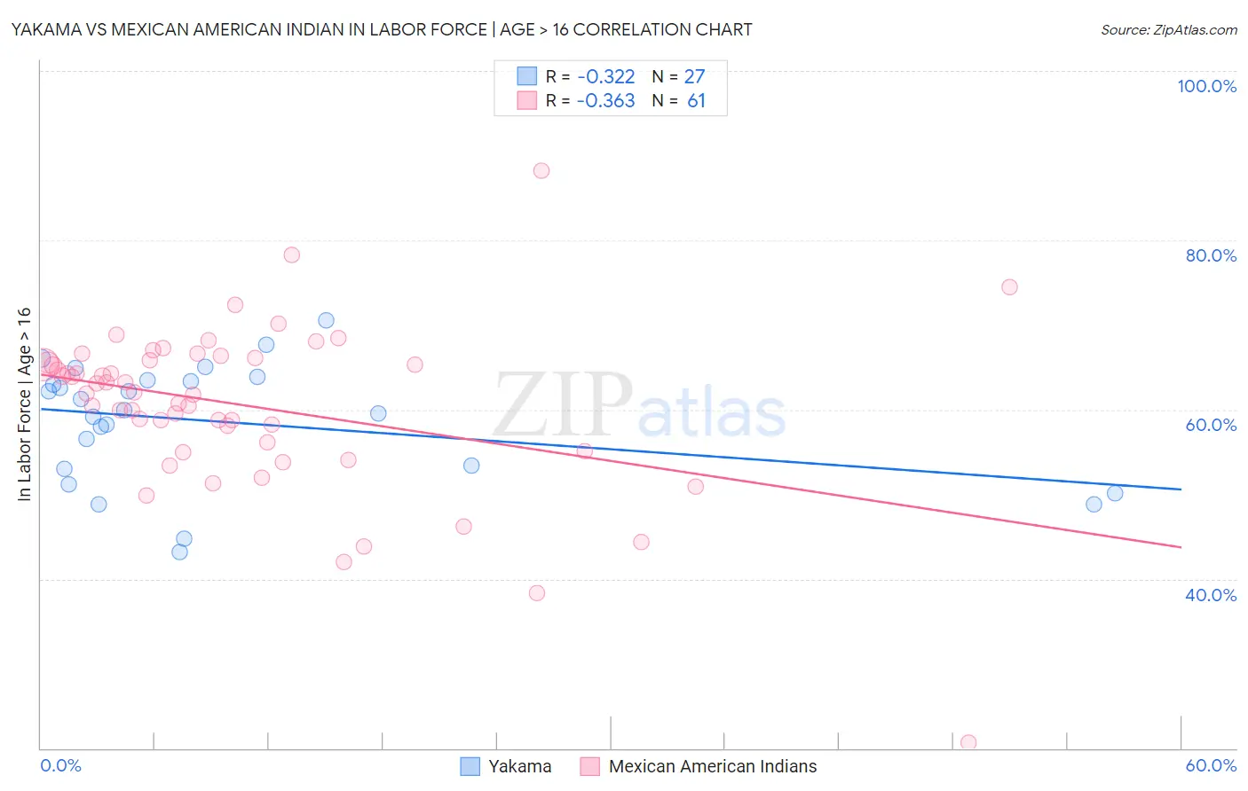 Yakama vs Mexican American Indian In Labor Force | Age > 16