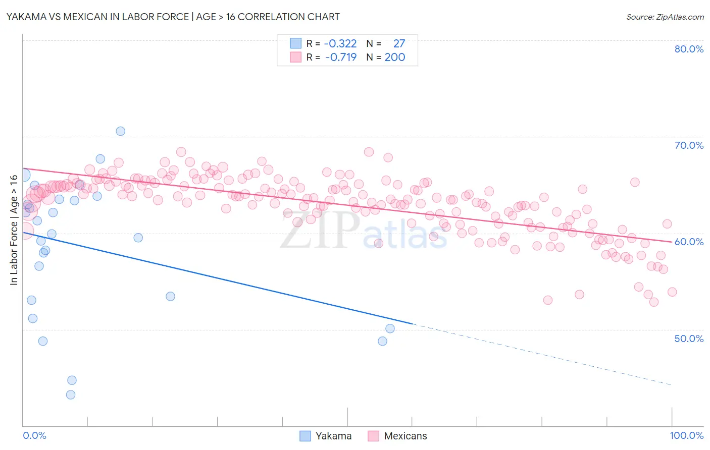 Yakama vs Mexican In Labor Force | Age > 16