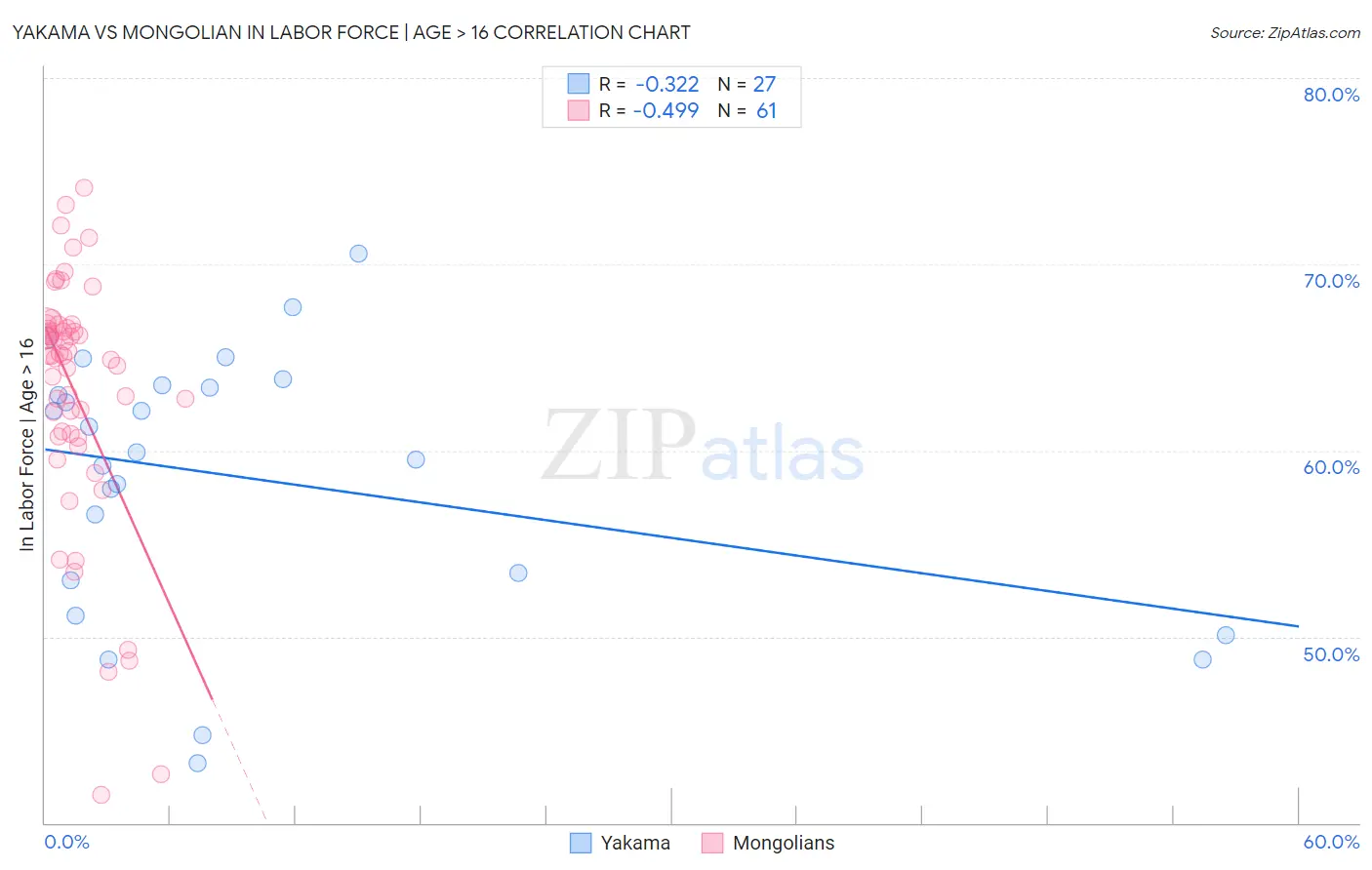 Yakama vs Mongolian In Labor Force | Age > 16