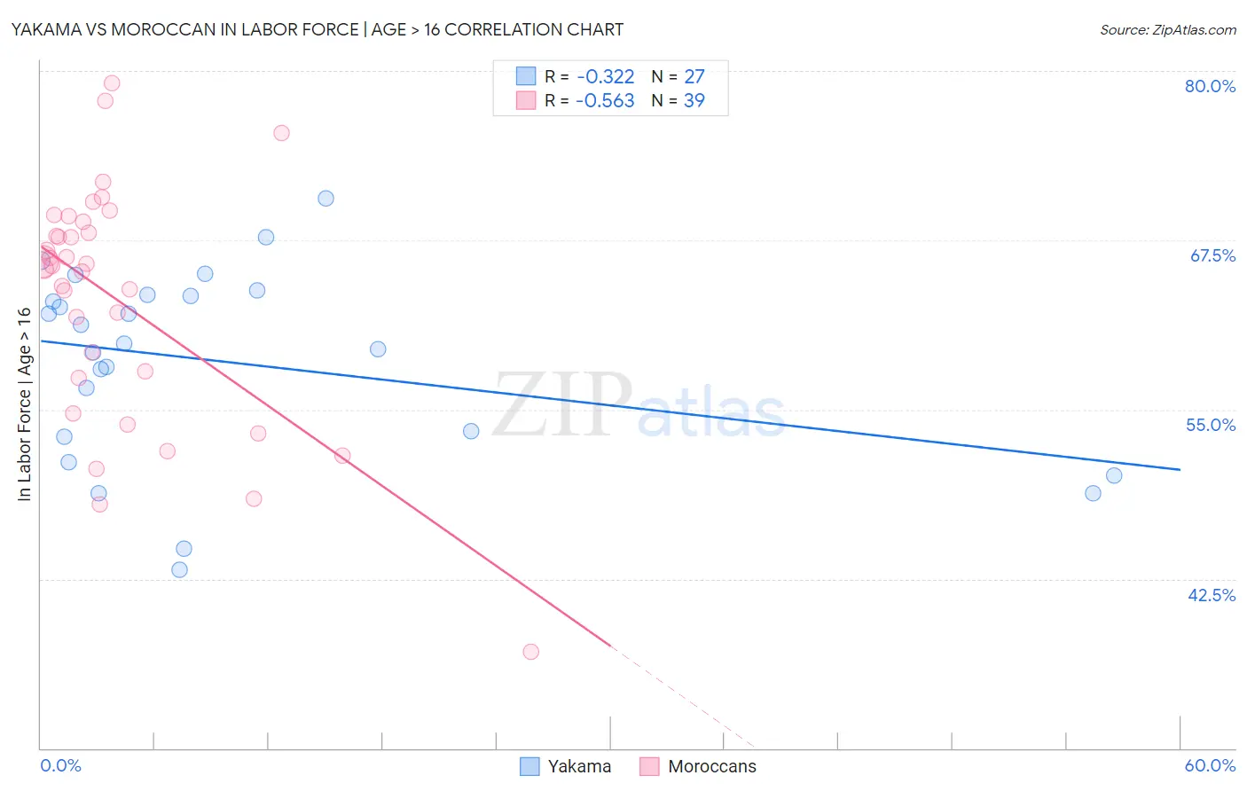 Yakama vs Moroccan In Labor Force | Age > 16