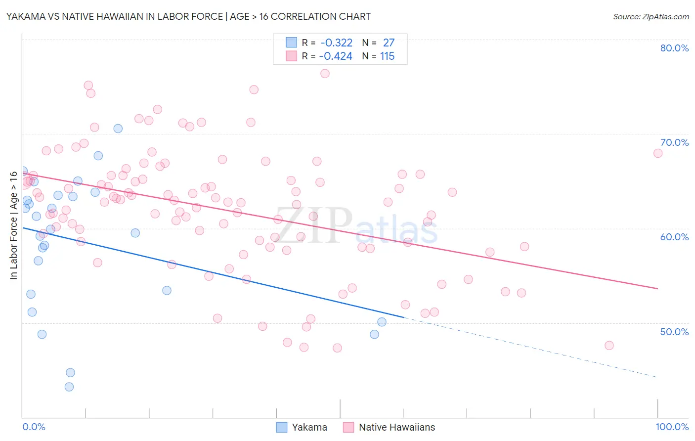 Yakama vs Native Hawaiian In Labor Force | Age > 16