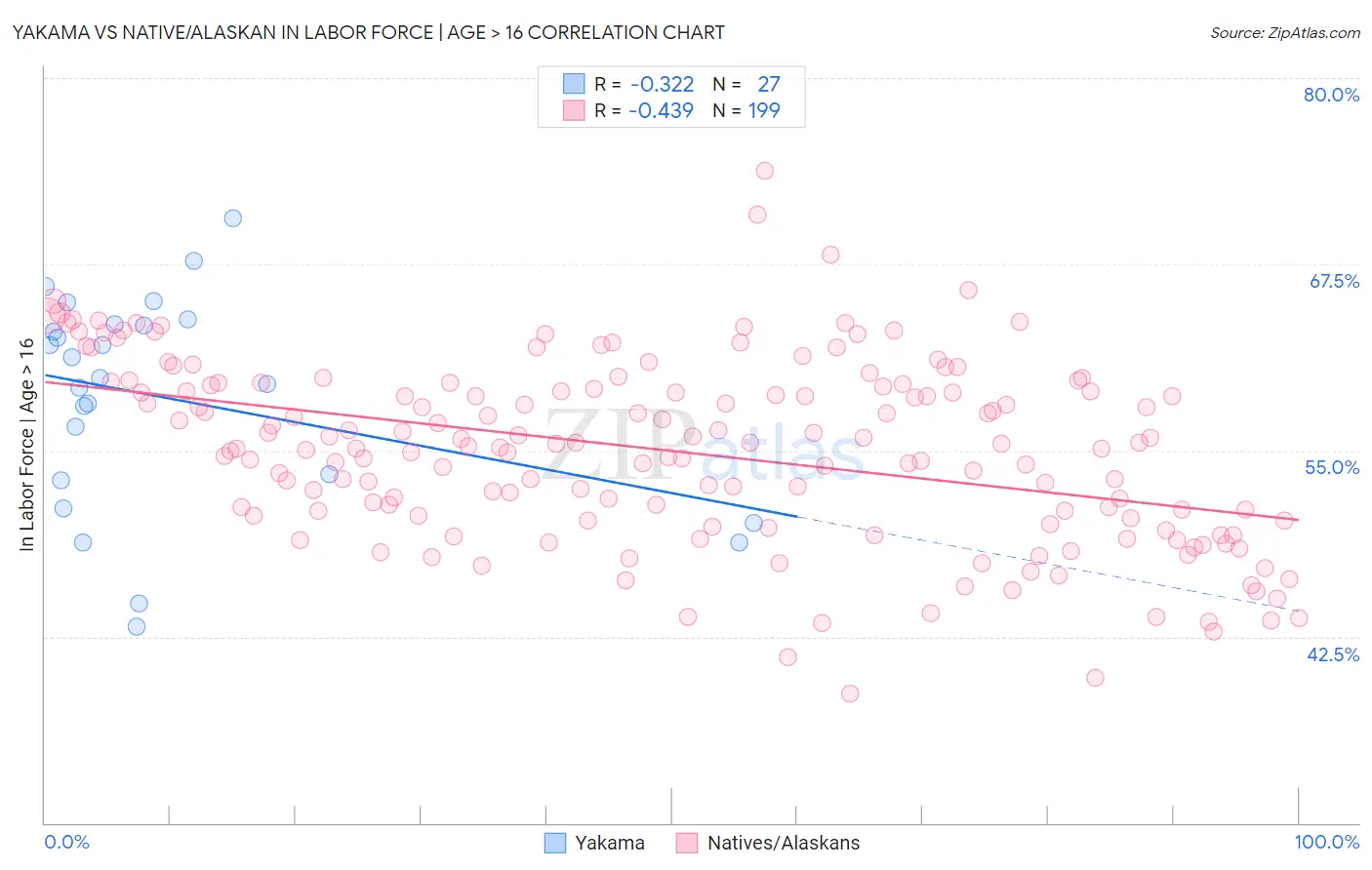 Yakama vs Native/Alaskan In Labor Force | Age > 16