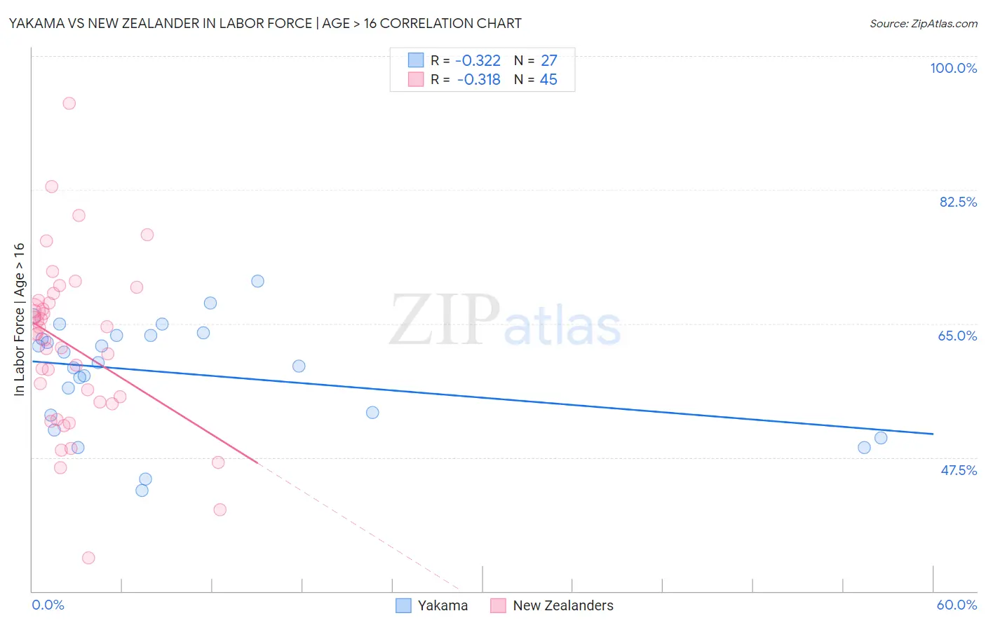 Yakama vs New Zealander In Labor Force | Age > 16