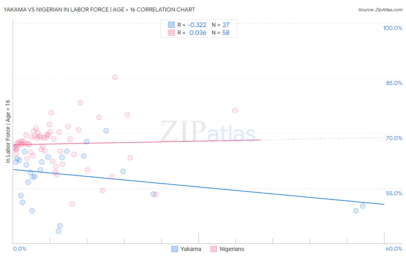 Yakama vs Nigerian In Labor Force | Age > 16