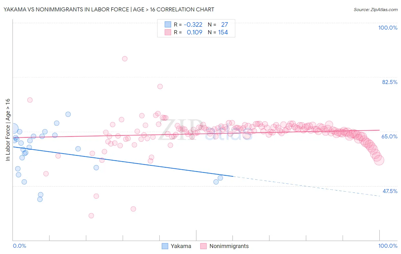 Yakama vs Nonimmigrants In Labor Force | Age > 16