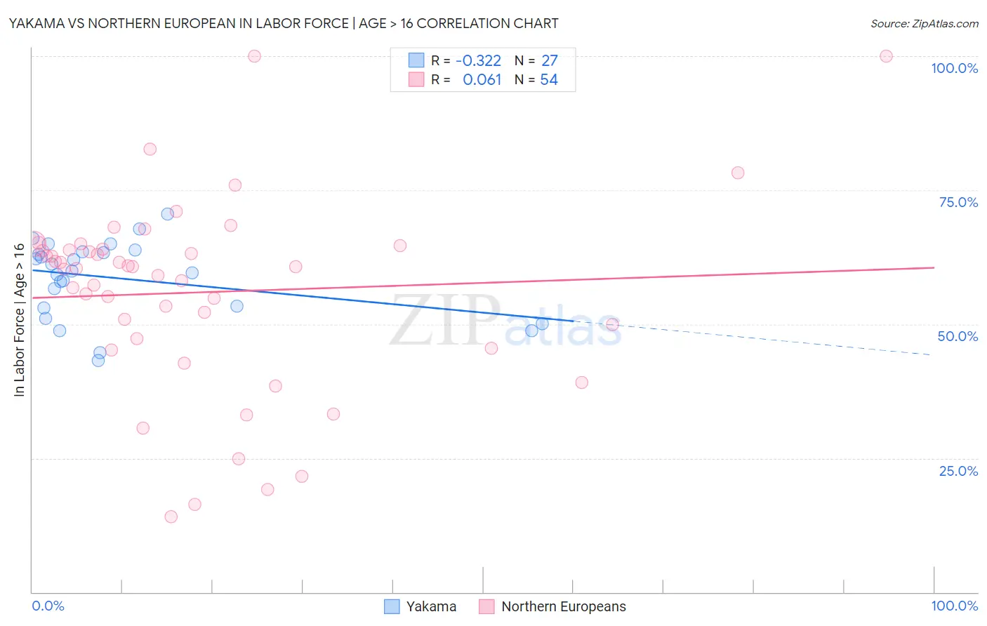 Yakama vs Northern European In Labor Force | Age > 16