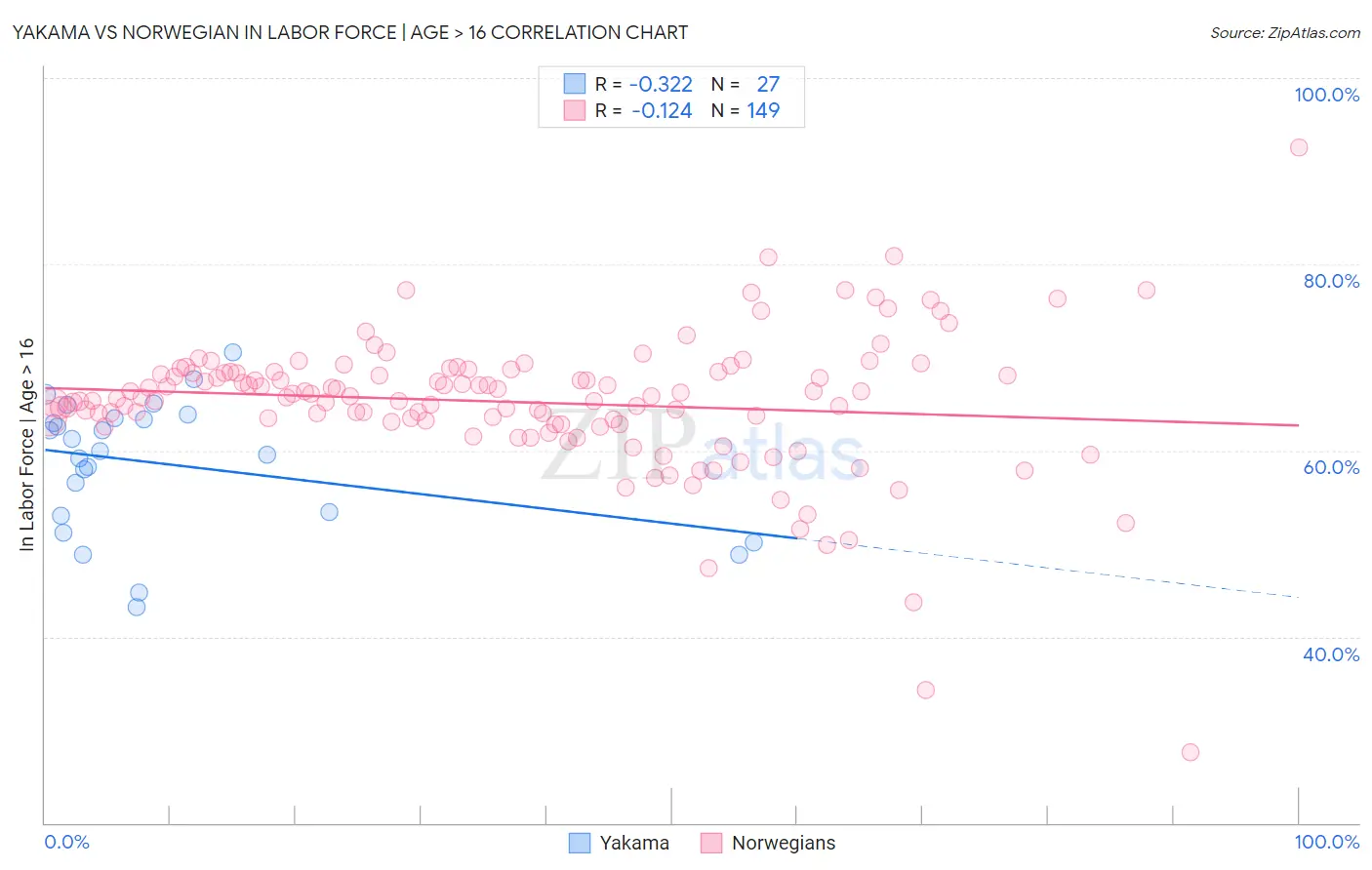 Yakama vs Norwegian In Labor Force | Age > 16