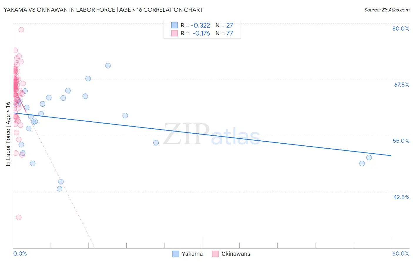 Yakama vs Okinawan In Labor Force | Age > 16