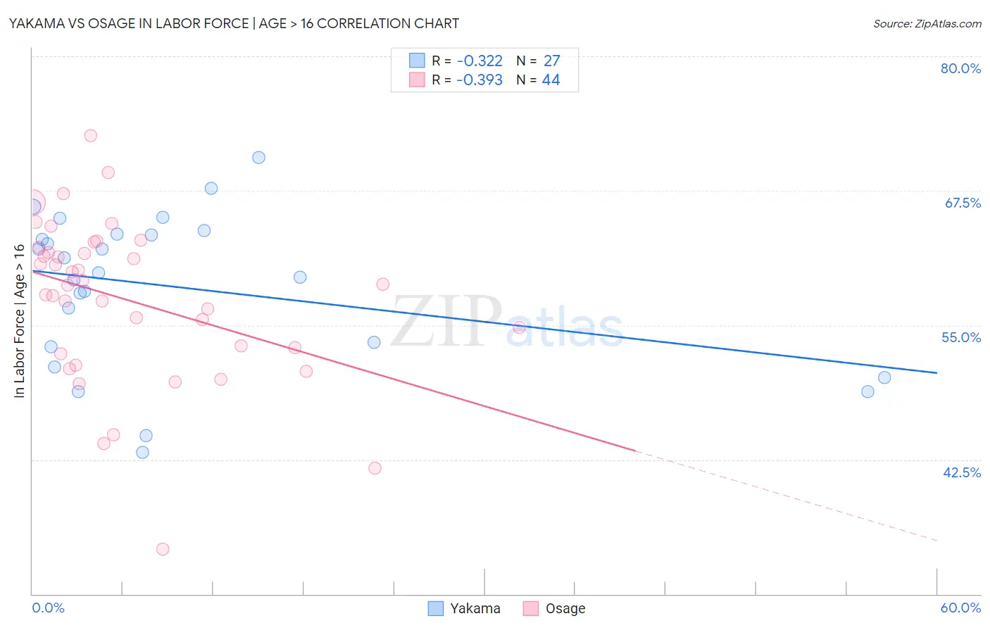 Yakama vs Osage In Labor Force | Age > 16