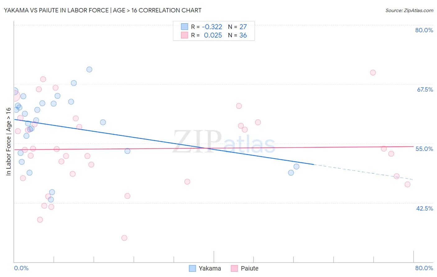 Yakama vs Paiute In Labor Force | Age > 16