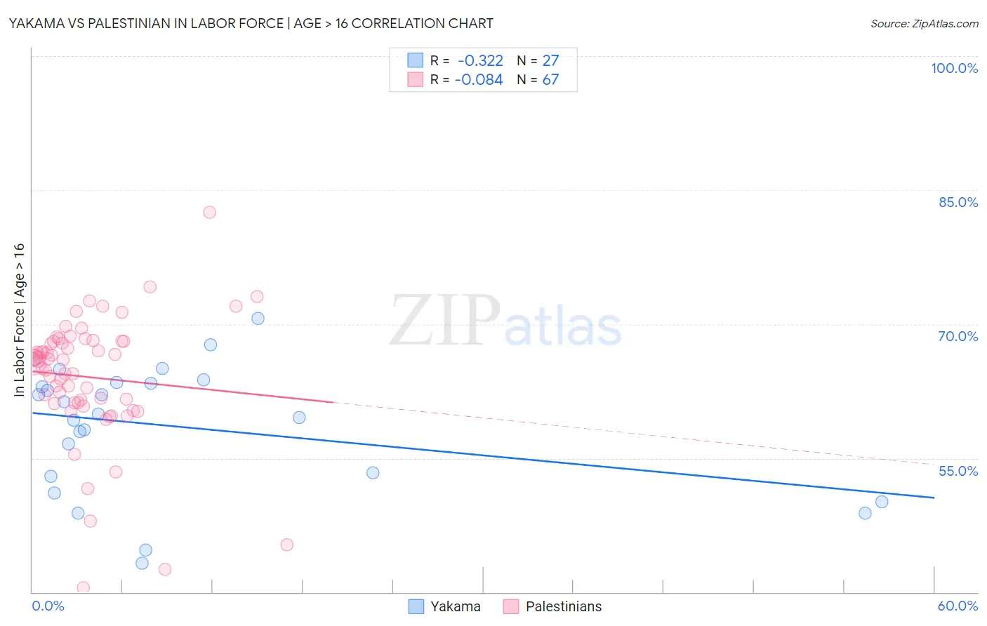 Yakama vs Palestinian In Labor Force | Age > 16