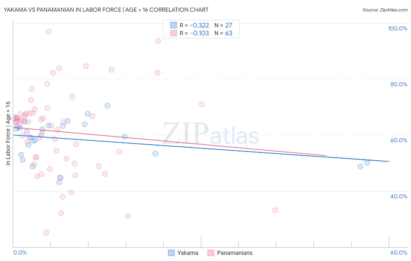 Yakama vs Panamanian In Labor Force | Age > 16