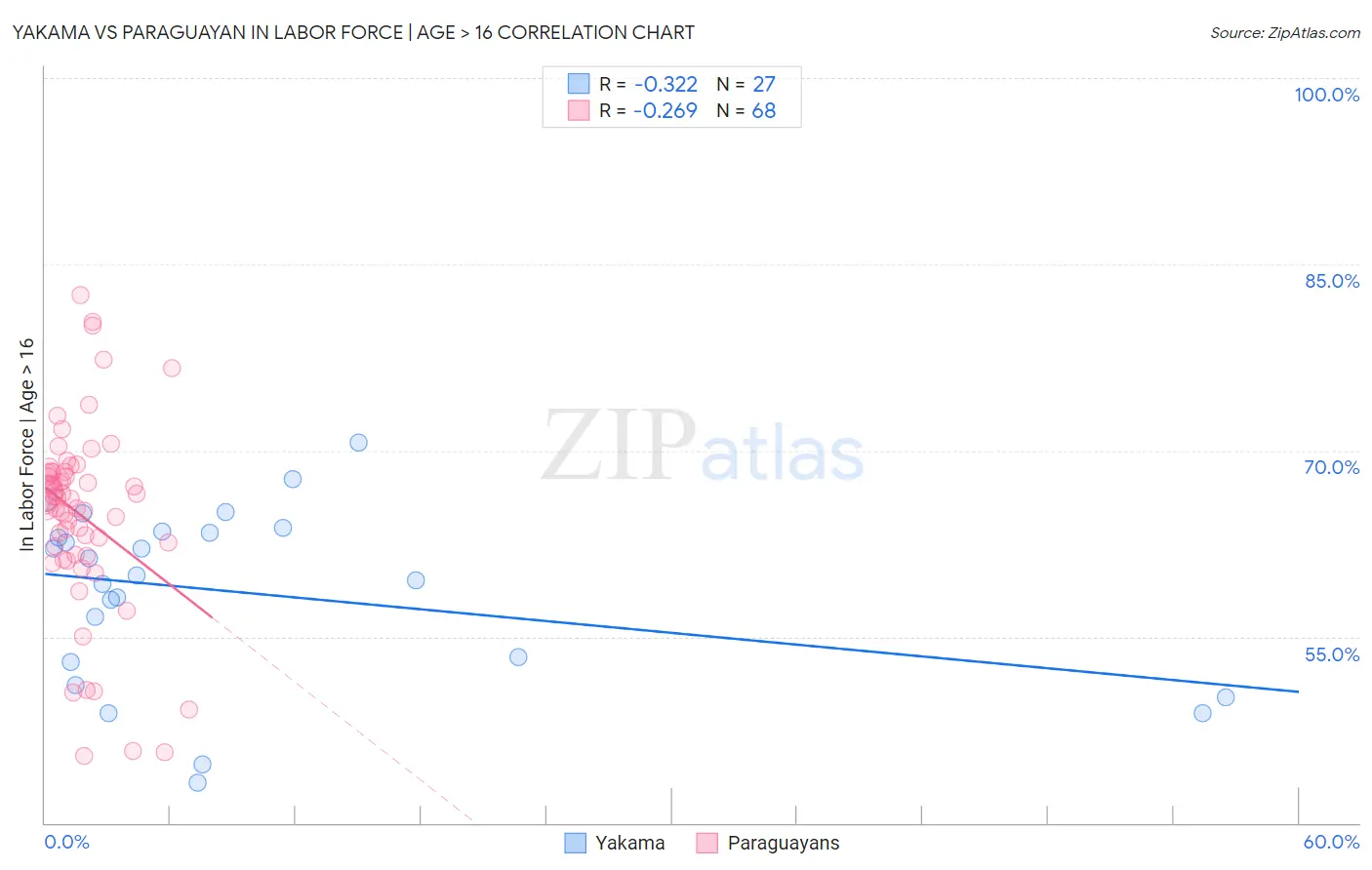 Yakama vs Paraguayan In Labor Force | Age > 16