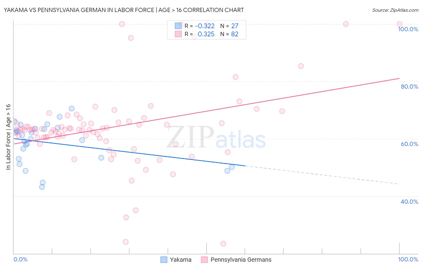 Yakama vs Pennsylvania German In Labor Force | Age > 16