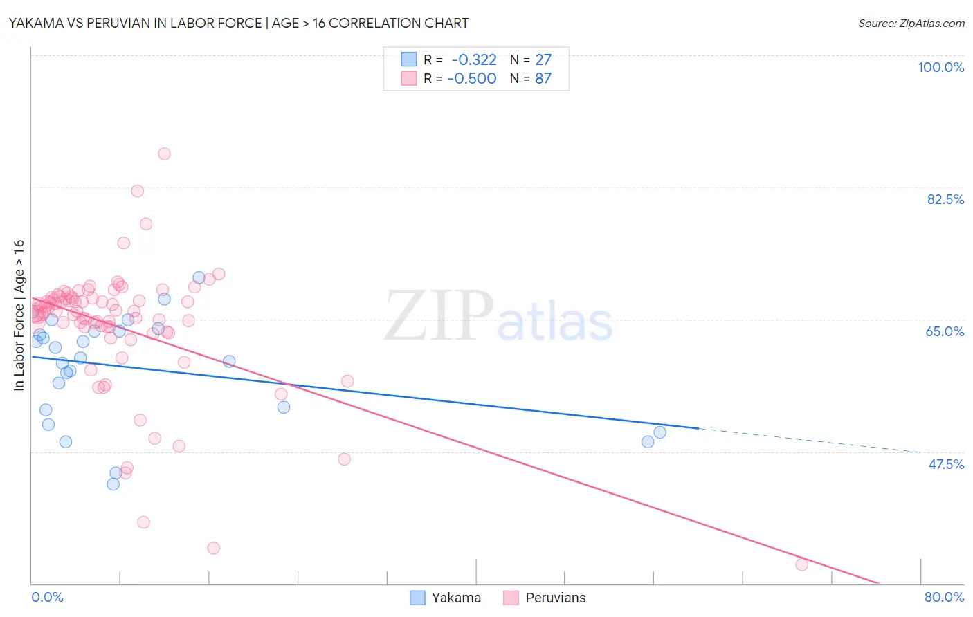 Yakama vs Peruvian In Labor Force | Age > 16