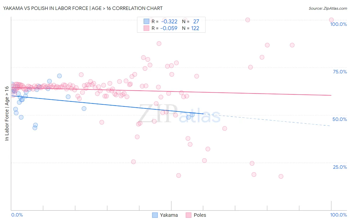 Yakama vs Polish In Labor Force | Age > 16