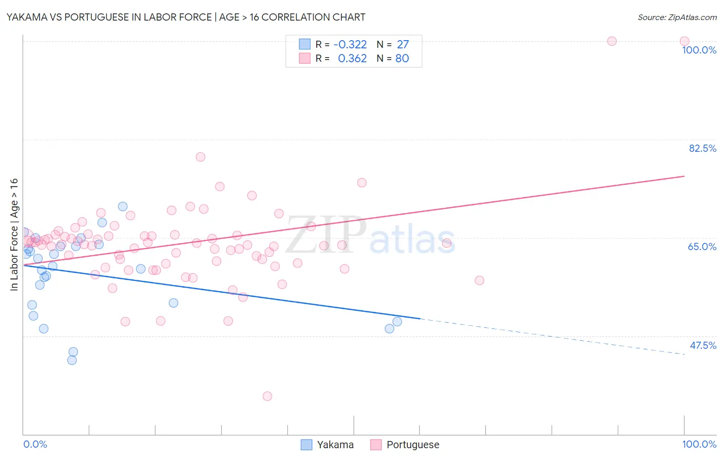 Yakama vs Portuguese In Labor Force | Age > 16