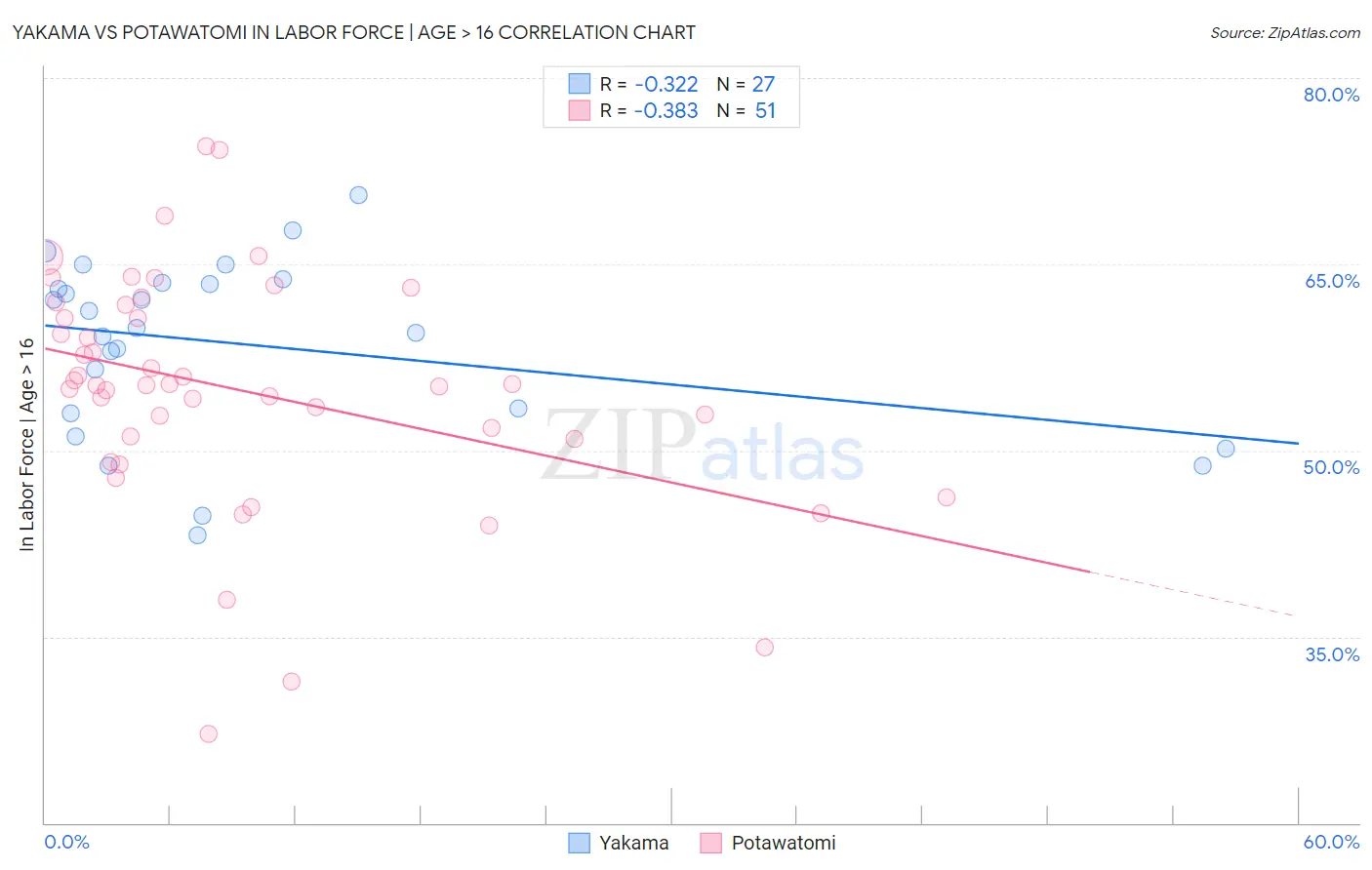 Yakama vs Potawatomi In Labor Force | Age > 16