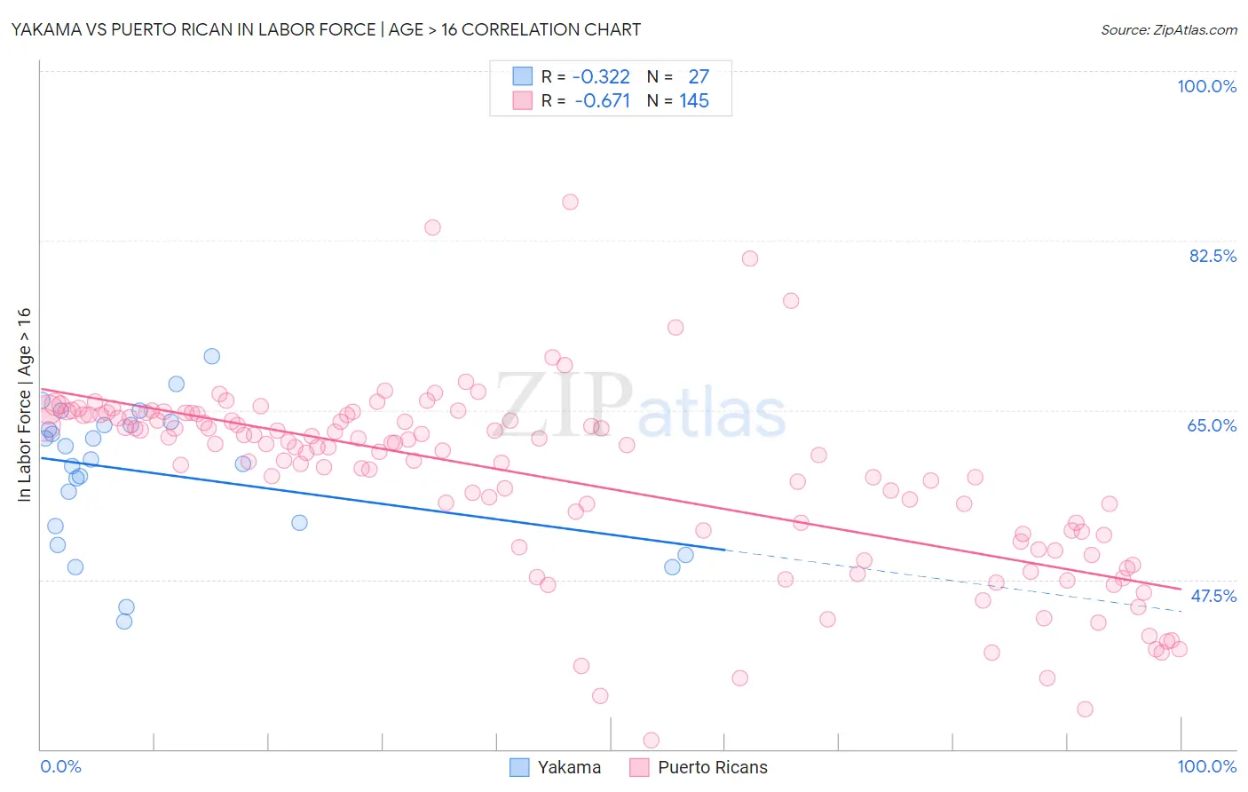 Yakama vs Puerto Rican In Labor Force | Age > 16