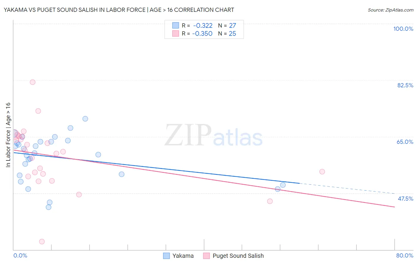 Yakama vs Puget Sound Salish In Labor Force | Age > 16