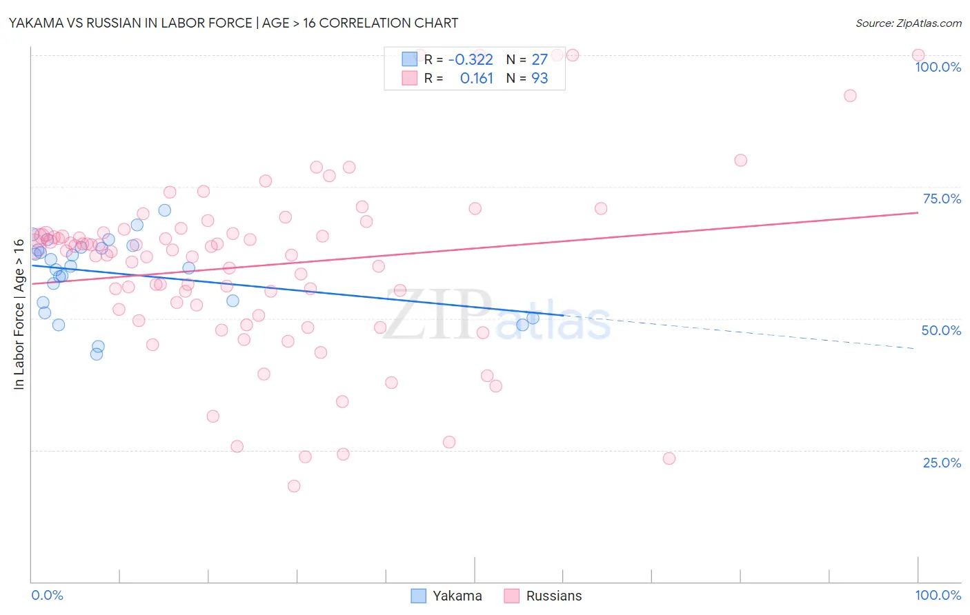 Yakama vs Russian In Labor Force | Age > 16