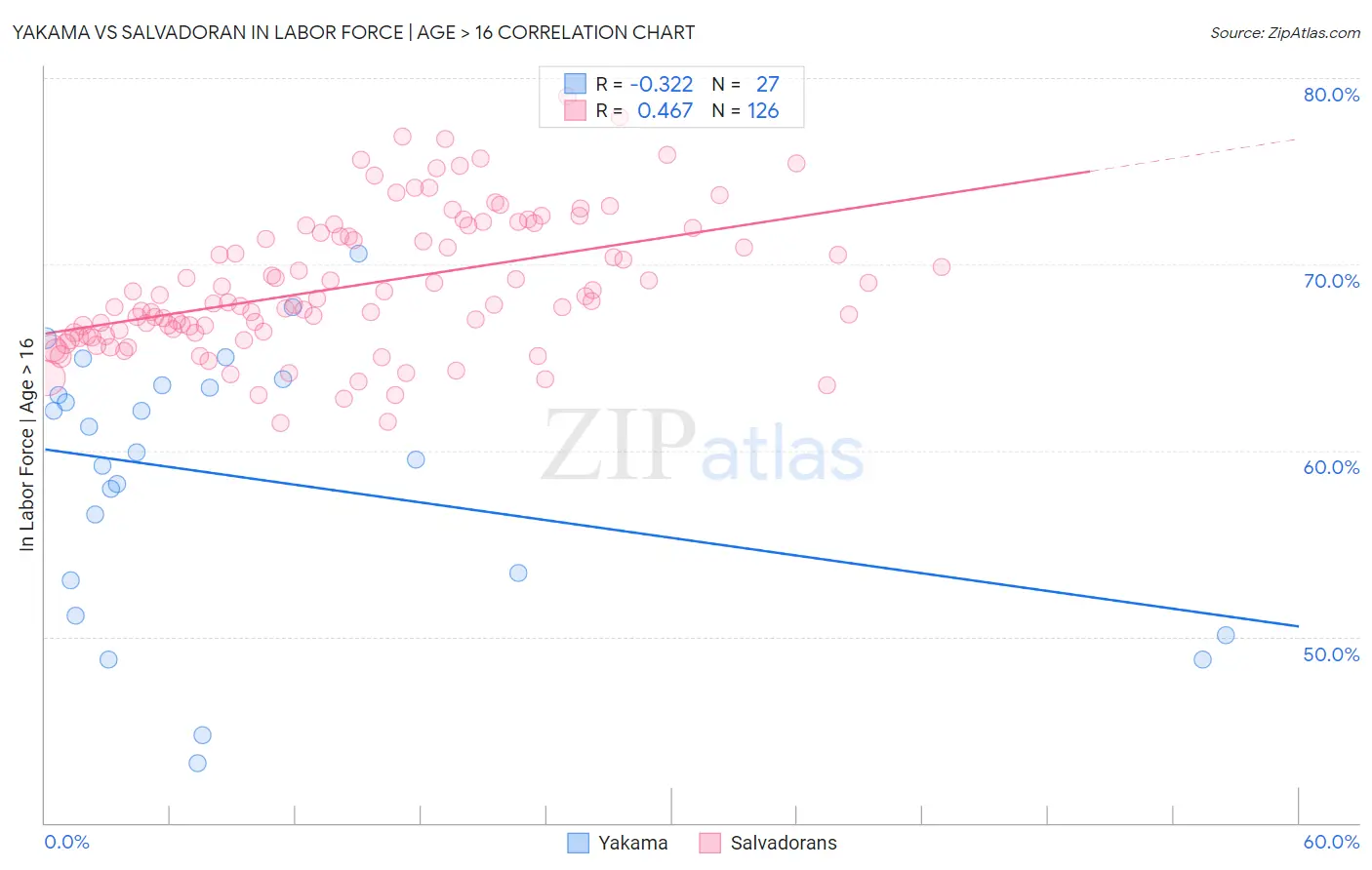 Yakama vs Salvadoran In Labor Force | Age > 16