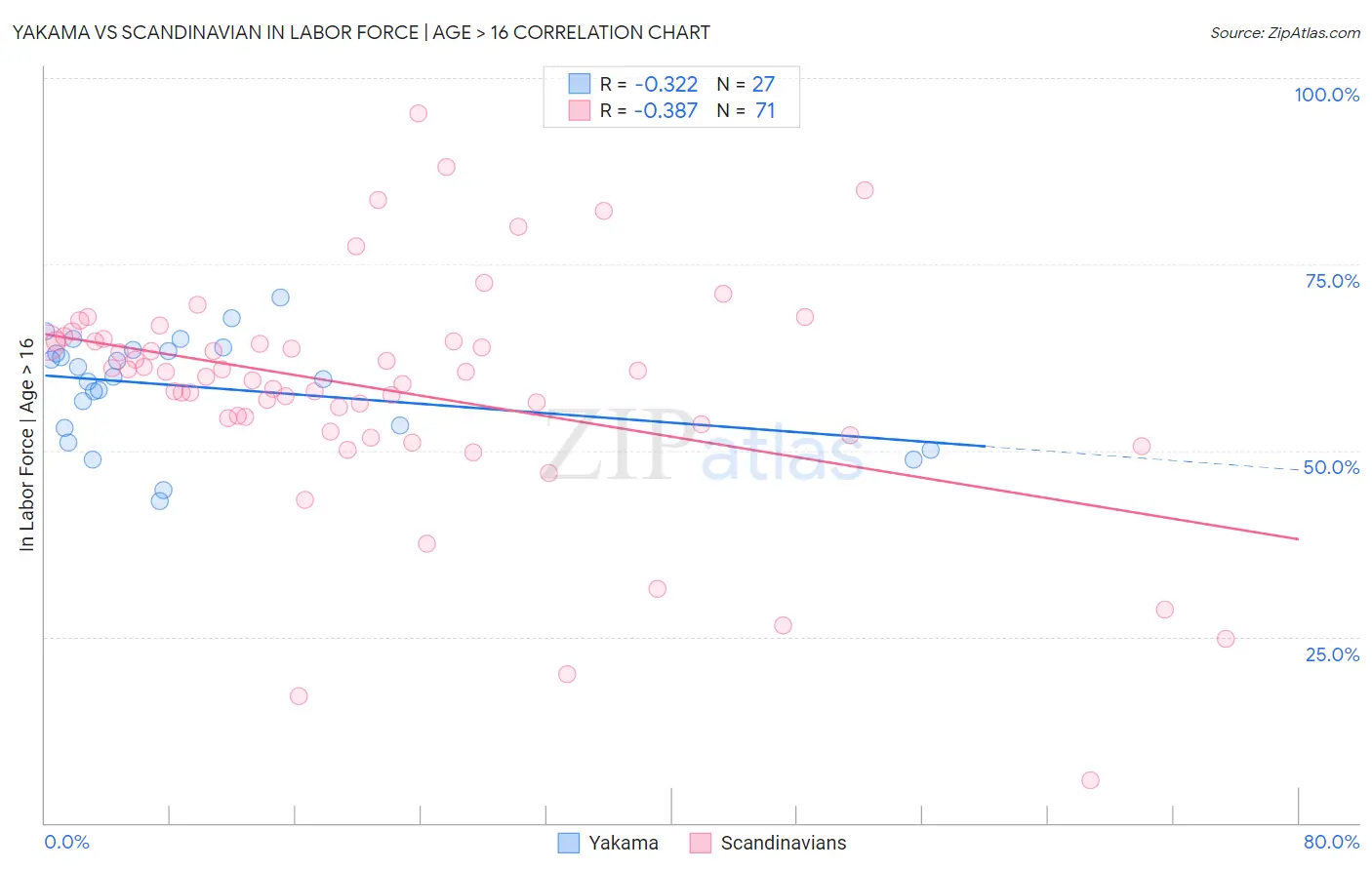 Yakama vs Scandinavian In Labor Force | Age > 16