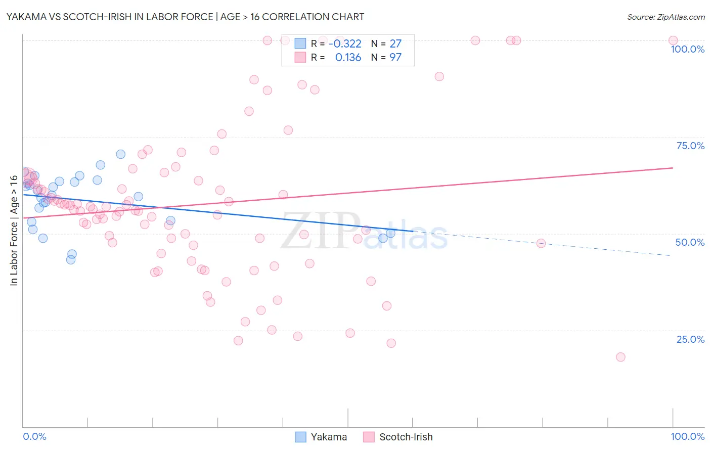 Yakama vs Scotch-Irish In Labor Force | Age > 16