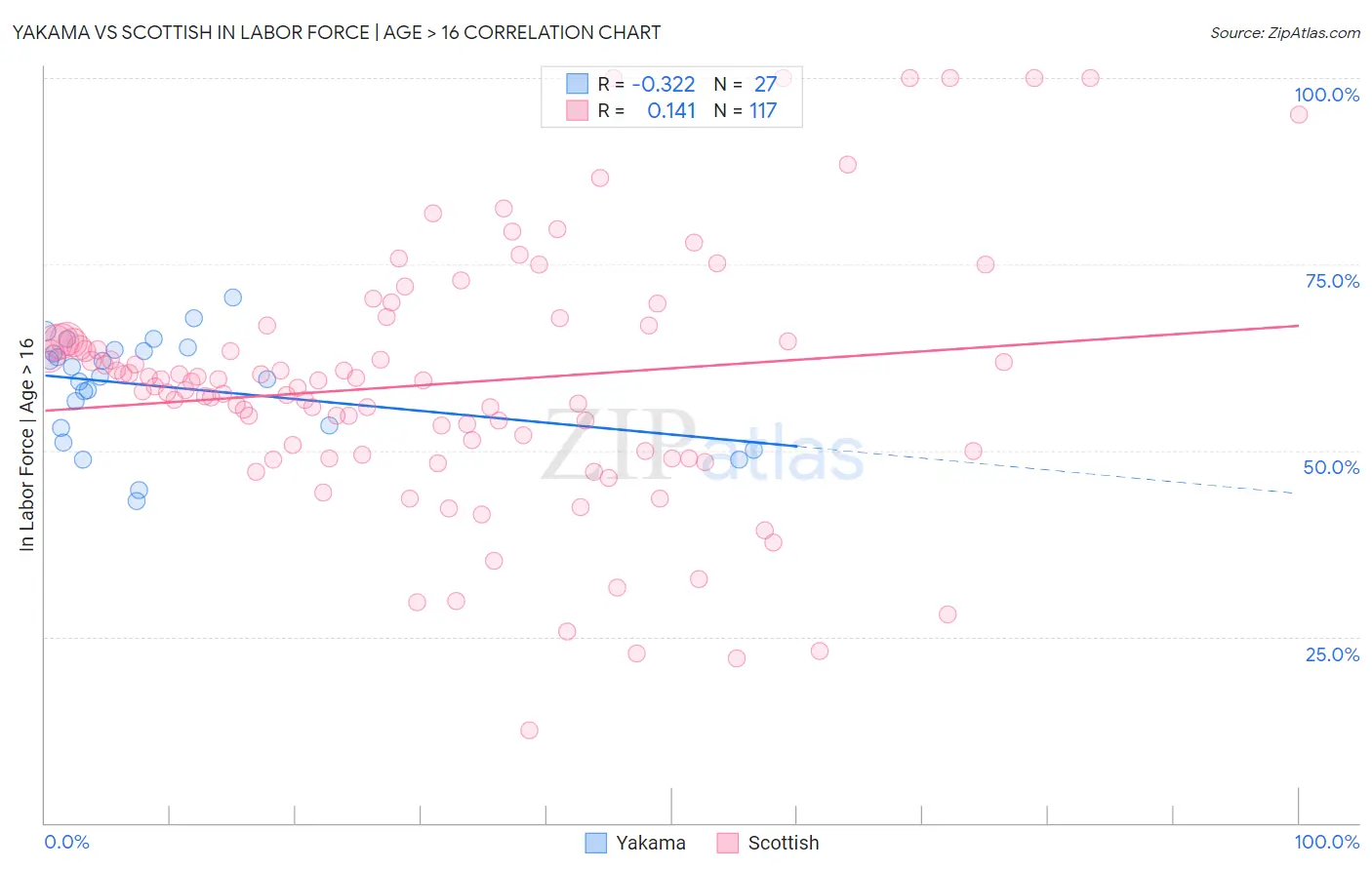 Yakama vs Scottish In Labor Force | Age > 16